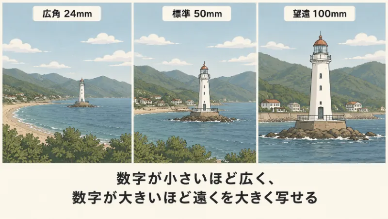 広角・標準・望遠の写り方