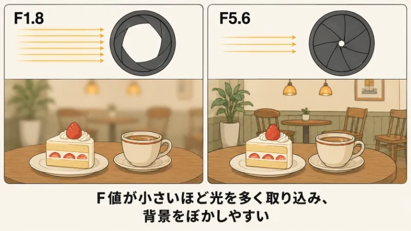 F値による光量とぼけの違い
