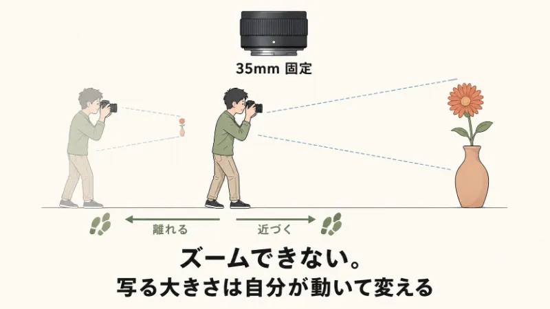 単焦点レンズは足で構図を変える