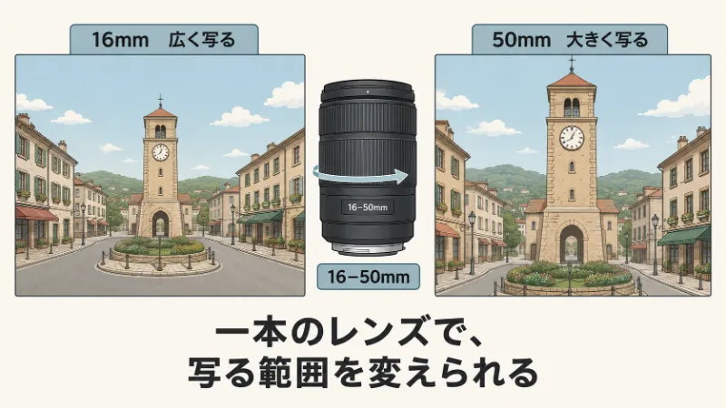 16-50mmズームの画角比較