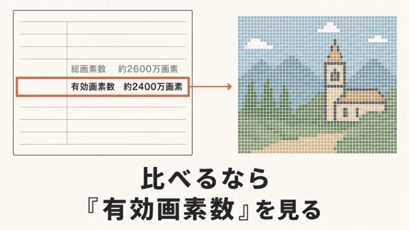 スペック表の有効画素数