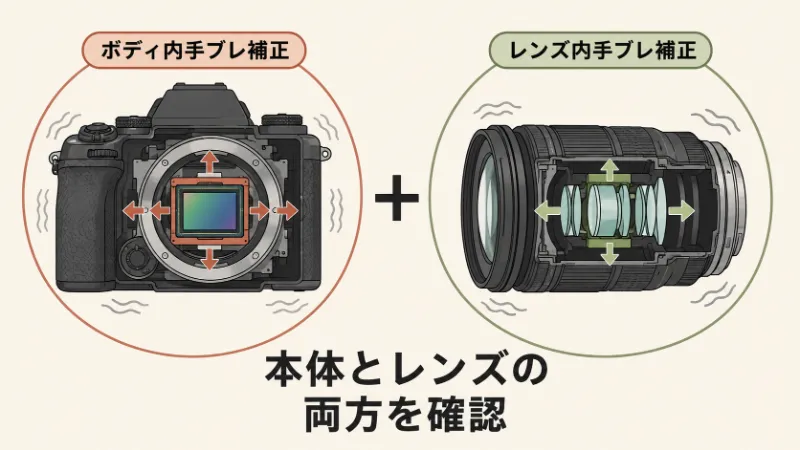 ボディ内とレンズ内の手ブレ補正