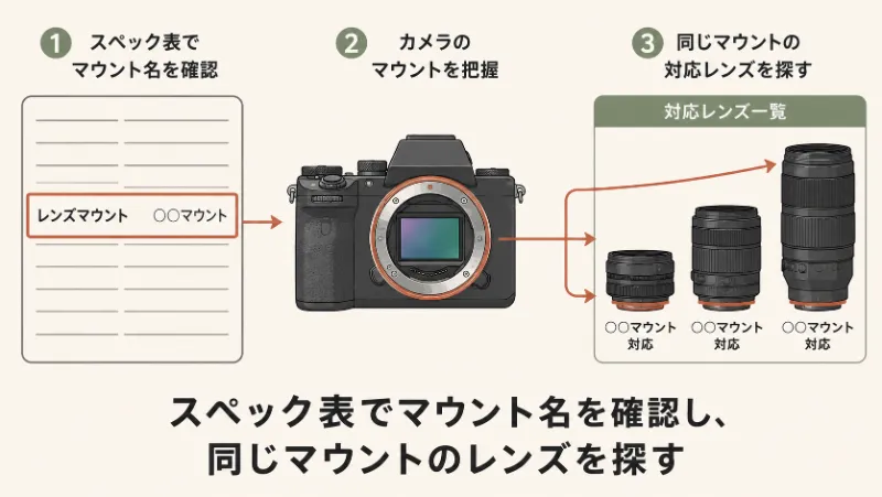 対応レンズを探す3ステップ