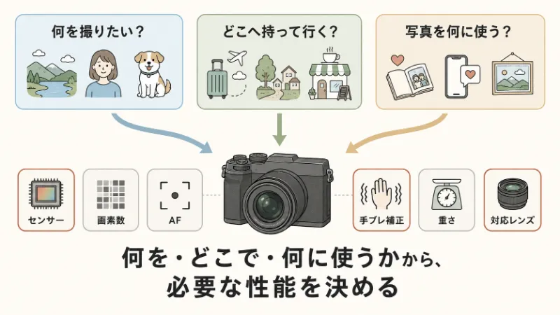 用途から必要な性能を選ぶ