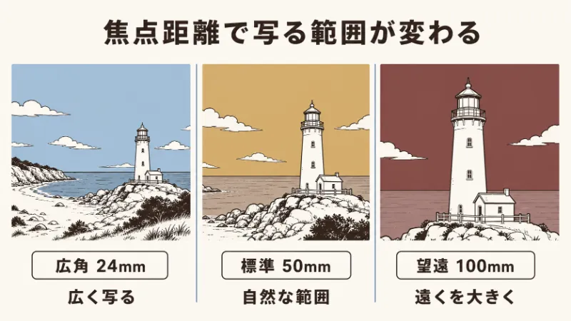 焦点距離で変わる写る範囲