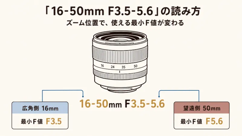 16-50mm F3.5-5.6の読み方