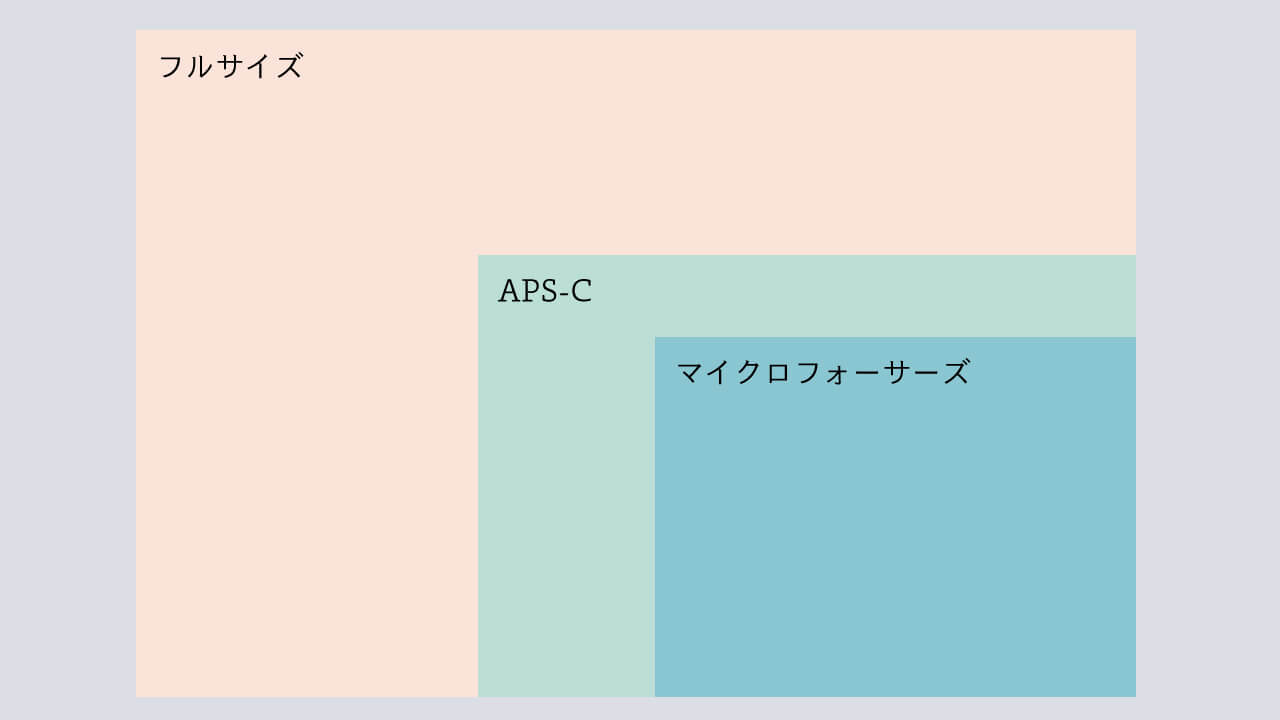 センサーサイズの比較画像